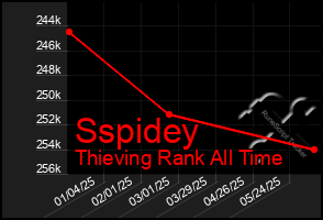 Total Graph of Sspidey