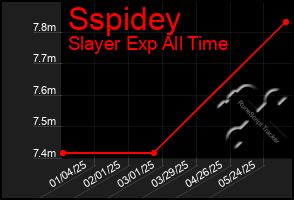 Total Graph of Sspidey