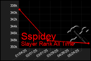 Total Graph of Sspidey