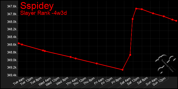 Last 31 Days Graph of Sspidey