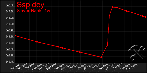 Last 7 Days Graph of Sspidey