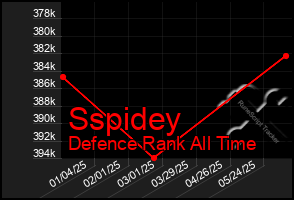 Total Graph of Sspidey