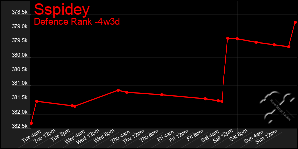 Last 31 Days Graph of Sspidey