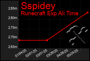 Total Graph of Sspidey