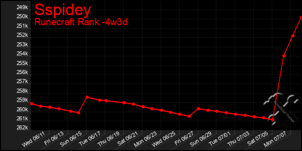 Last 31 Days Graph of Sspidey