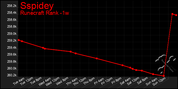 Last 7 Days Graph of Sspidey
