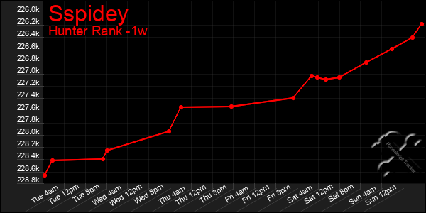Last 7 Days Graph of Sspidey