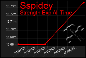 Total Graph of Sspidey