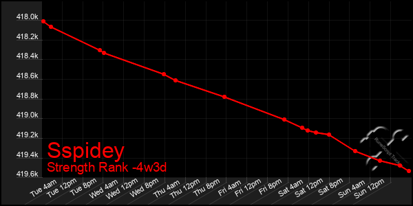 Last 31 Days Graph of Sspidey