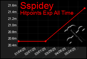 Total Graph of Sspidey