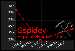 Total Graph of Sspidey