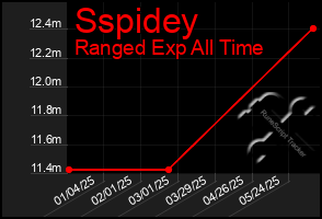 Total Graph of Sspidey