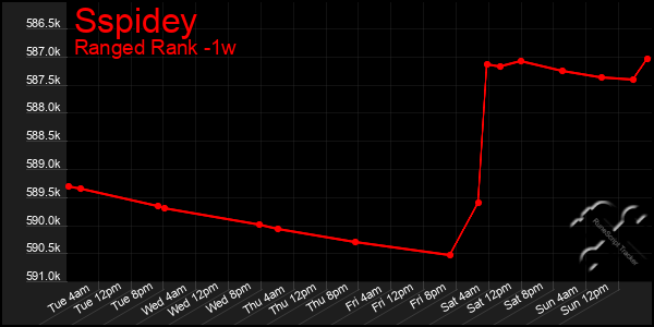 Last 7 Days Graph of Sspidey