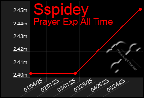 Total Graph of Sspidey