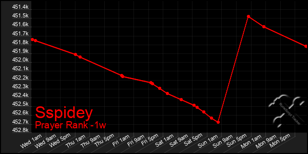 Last 7 Days Graph of Sspidey