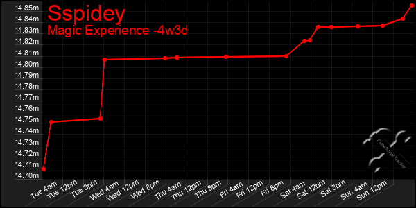 Last 31 Days Graph of Sspidey