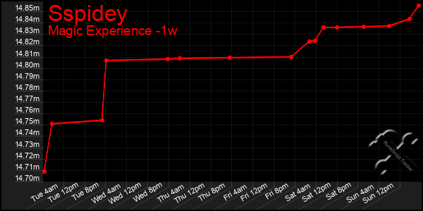 Last 7 Days Graph of Sspidey