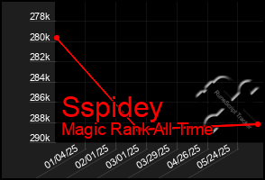Total Graph of Sspidey