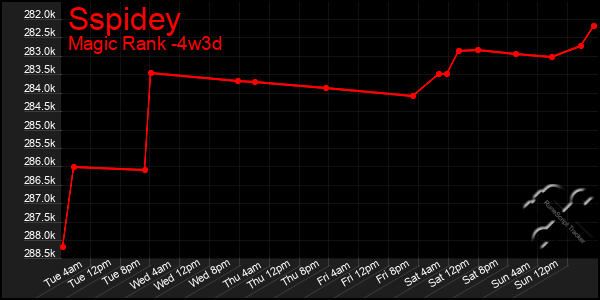 Last 31 Days Graph of Sspidey