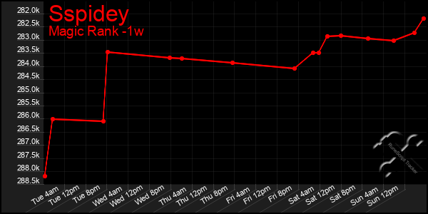 Last 7 Days Graph of Sspidey