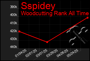 Total Graph of Sspidey