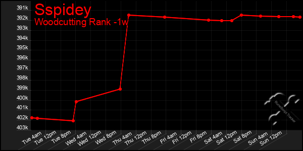 Last 7 Days Graph of Sspidey