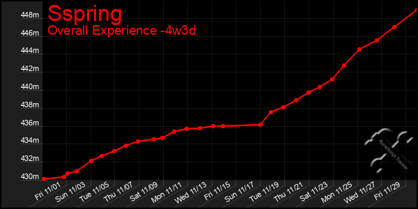 Last 31 Days Graph of Sspring