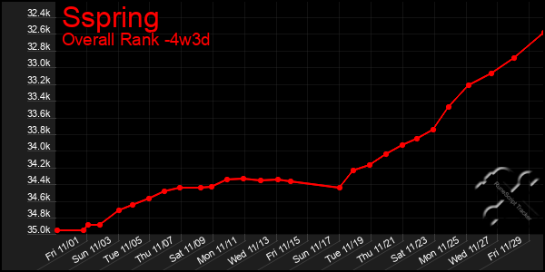 Last 31 Days Graph of Sspring