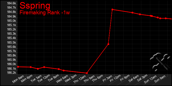 Last 7 Days Graph of Sspring