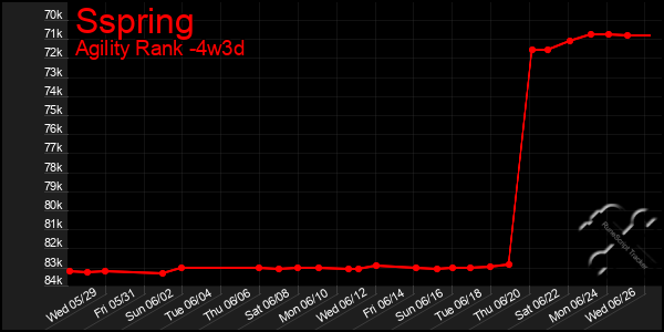 Last 31 Days Graph of Sspring
