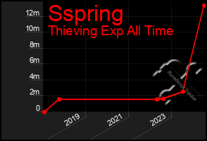 Total Graph of Sspring