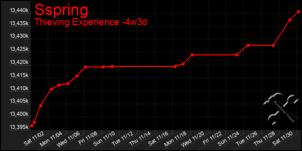 Last 31 Days Graph of Sspring