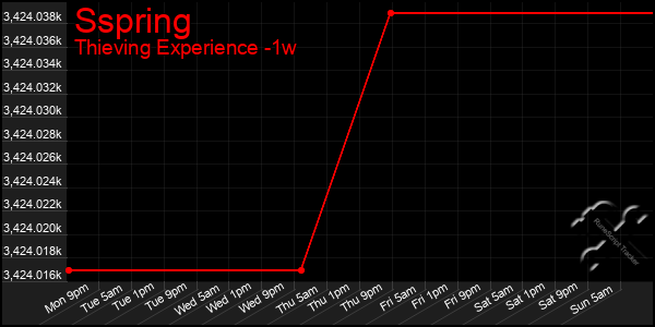 Last 7 Days Graph of Sspring