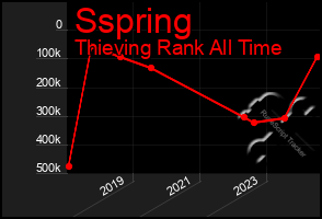 Total Graph of Sspring