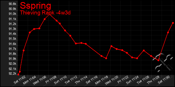 Last 31 Days Graph of Sspring