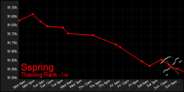 Last 7 Days Graph of Sspring