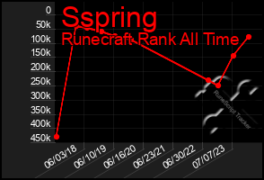 Total Graph of Sspring