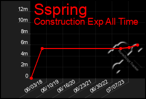 Total Graph of Sspring