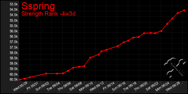 Last 31 Days Graph of Sspring