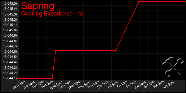 Last 7 Days Graph of Sspring