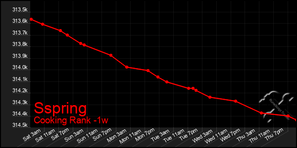Last 7 Days Graph of Sspring