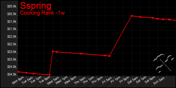 Last 7 Days Graph of Sspring