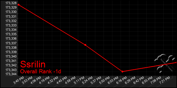 Last 24 Hours Graph of Ssrilin