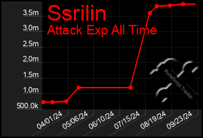 Total Graph of Ssrilin