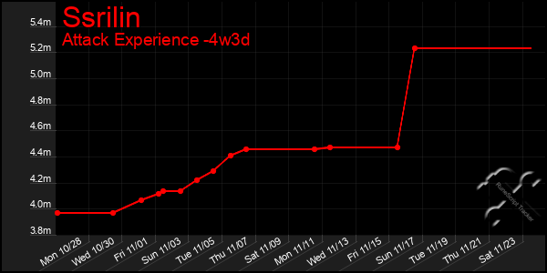 Last 31 Days Graph of Ssrilin