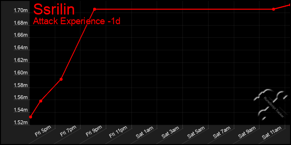 Last 24 Hours Graph of Ssrilin