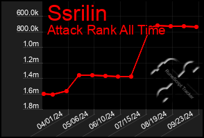 Total Graph of Ssrilin