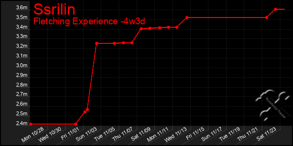 Last 31 Days Graph of Ssrilin