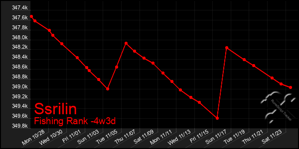 Last 31 Days Graph of Ssrilin