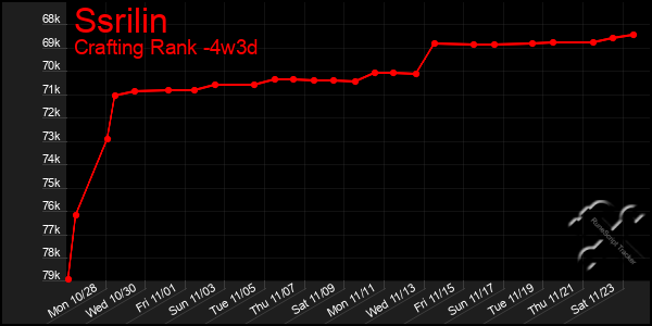 Last 31 Days Graph of Ssrilin